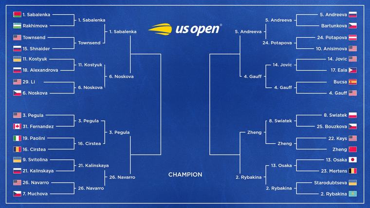 US Open Tennis 2026 Results, Monday's Bracket Winners, Losers and Highlights